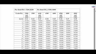 7th Pay Commission Revised Pay Levels for Maharashtra Employees 7th pay Calculator Maharasthra [upl. by Brady660]