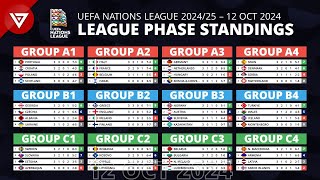 🔴 MD3 UEFA Nations League 202425 League Phase Results amp Standings Table as of 12 OCT 2024 [upl. by Cornew]