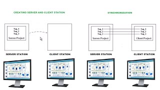 SCADA Tutorial for BeginnersProgramming SCADA CLIENT SERVER [upl. by Hylan]