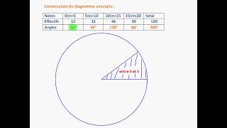 Diagramme circulaire 5ème [upl. by Alien]