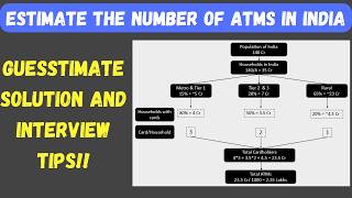 Guesstimate Interview Question Estimate the number of ATMs  MBA Bschool Consulting Preparation [upl. by Sinnelg]