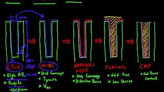 Fabrication of TSVs [upl. by Ermey]