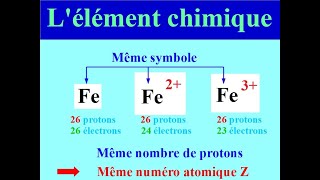 L ELEMENT CHIMIQUE et NOYAUX ISOTOPES  COURS  PHYSIQUE  SECONDE [upl. by Hercules57]