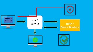 What is LDAP and Active Directory  How LDAP works and what is the structure of LDAPAD [upl. by Gannon106]