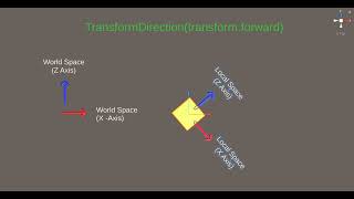 Unity TransformDirection  Difference between transformforward vs Vector3forward [upl. by Nivrek]