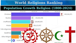 World Religions Ranking  Population Growth by Religion 18002024 [upl. by Wolenik]