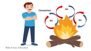 HEAT TRANSFER  CONDUCTION CONVECTION AND RADIATION  TRANSFER OF HEAT  SCIENCE FOR CHILDREN [upl. by Lamrert269]