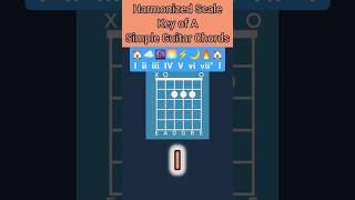 Harmonized Scale  Key of A  Simple Guitar Chords  With Fretboard Diagrams 🎸 [upl. by Kosiur761]