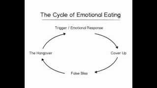 Cycle of Emotional Eating [upl. by Heringer197]