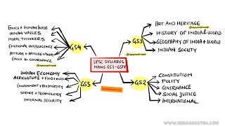 UPSC Syllabus for Mains GS1GS4  IAS Preparation [upl. by Quillan]