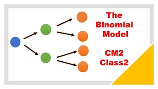 The basics of pricing of the two period Binomial Option Pricing Replicating Portfolio CM2Cls2 [upl. by Ednyl566]