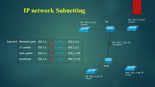 IP Network Subnetting [upl. by Ztnaj]