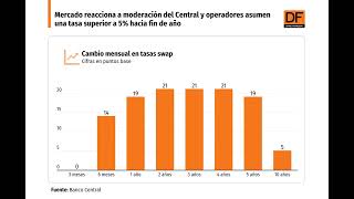 DATA DF  Mercado reacciona a moderación del BC y operadores asumen tasa mayor a 5 hacia fin de año [upl. by Yllehs613]