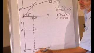 ISLM model Derivation of an IS curve [upl. by Jair]