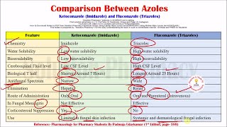 Comparison Between Types of Azoles  Ketoconazole and Triazole  Antifungal Drugs [upl. by Yelsek]