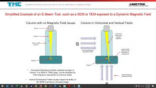 Effects amp Mitigation of Magnetic Fields and Acoustics for SEM TEM amp E Beam Lithography Instruments [upl. by Germaun840]