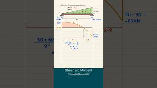 Strength of Materials  Shear and Moment Diagrams [upl. by Amsden]