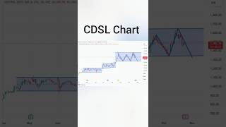 CDSL CHART  CDSL share  CDSL share price [upl. by Dlorag]