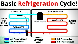 HVACR Basic Refrigeration Cycle Explained Air Conditioning amp Refrigeration Cycle Tutorial [upl. by Jacey198]