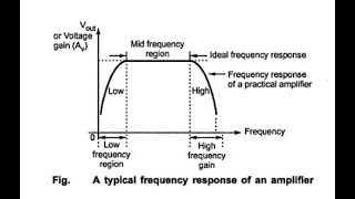 COMMON EMITTER FREQUENCYRESPONSE CURVE USING PROTEUS [upl. by Enerol700]