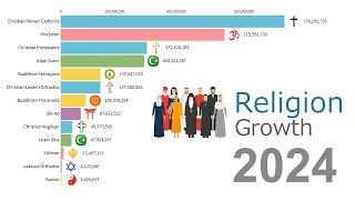 Worlds Largest Religion Groups by Population 1930  2024 [upl. by Apilef760]