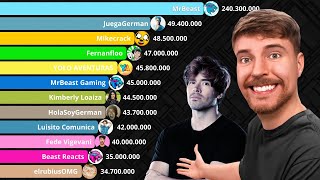 MrBeast vs YouTubers en Español con más Suscriptores en YouTube [upl. by Floss]