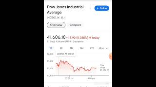 Dow Jones and Nasdaq performance analysis on 17th Sep 2024 dowjones nasdaq [upl. by Ssitruc]