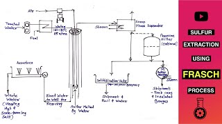 Frasch process for extraction of sulphur in Hindi Uses of sulphur Chemical technology  GATE2021 [upl. by Bernstein]