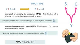 The Keynesian Theory of Consumption MPC MPS amp Planned Investment [upl. by Amling]