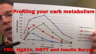 How to diagnose diabetes carb problems Fasting Glucose OGTT and the Insulin Survey  FORD BREWER [upl. by Iaverne]