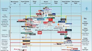 Political medias bias in a single chart [upl. by Haliehs951]