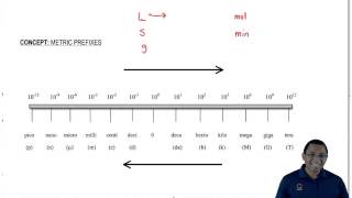 Understanding Metric Prefixes [upl. by Naesar90]