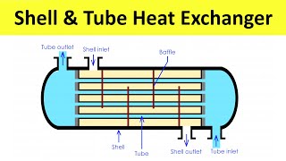 Shell and Tube Type Heat Exchanger Construction and Working  Thermal Engineering  Shubham Kola [upl. by Garner]