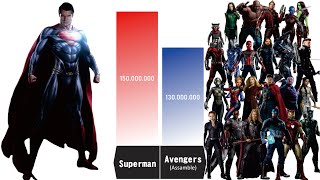 CAN SUPERMAN BEAT ALL AVENGERS  Superman vs Avengers Power Levels [upl. by Annaehr]