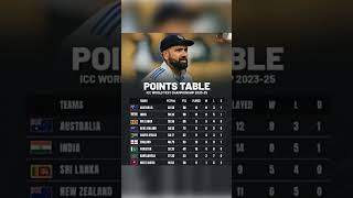 ICC World Test Championship points table shorts trending youtubeshorts ytshorts shortvideoipl [upl. by Ydnab]