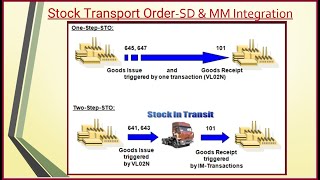 Stock Transport Order STO SD amp MM Integration [upl. by Assetal]