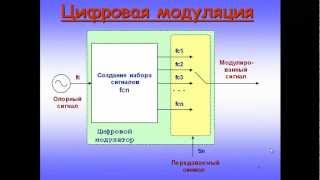 Digital Modulation Techniques Цифровая модуляция Основы Part 1 [upl. by Aicat491]