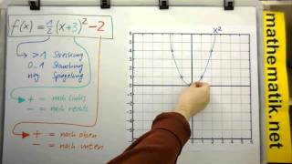 Quadratische Funktionen  Verschiebeform [upl. by Gemmell]