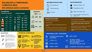 Balanç de la Temporada Turística 2024 [upl. by Bowman309]