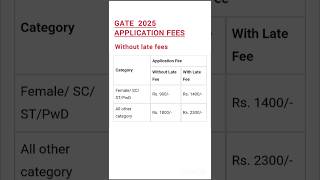 GATE Exam fees 2025 Eligibility Dates [upl. by Teilo]