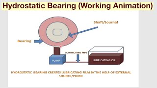 Hydrostatic BearingWorking Animation [upl. by Safire]