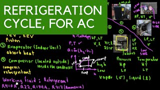 Refrigeration Cycle Of Air Conditioning Explained How it works and the different components [upl. by Canute]