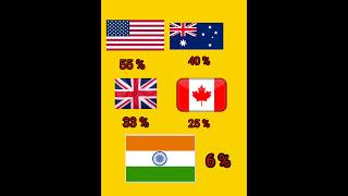 Which country most invest stockmarket easyinvest trading [upl. by Llemhar180]