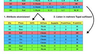 Normalformen Datenbank am Beispiel erläutert [upl. by Farver]