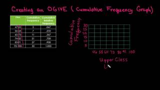 Statistics Grade 11 Ogive curve [upl. by Tray]