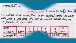 Interés compuesto Vs interés simple [upl. by Hizar]