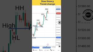 Guys trend ke saath trade karo  Dow Theory  Trend change  Trend is friend  Shorts ytshorts [upl. by Lloyd]