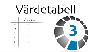 Funktioner och grafer  Värdetabeller 3 [upl. by Ajay]