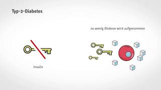 Kurz und verständlich Was passiert bei Diabetes [upl. by Camfort]