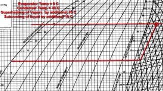 Refrigeration  Nonideal refrigerant conditions on a Pressure Enthalpy Chart [upl. by Akemrehs]